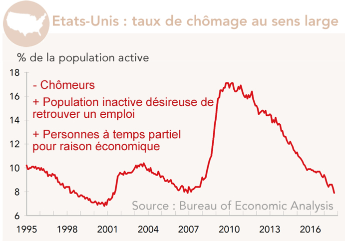 Etats-Unis : taux de chômage au sens large (graphique)
