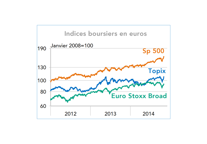 Indices boursiers en euros (SP 500, Topix, Euro Stoxx Broad) - graphique 2012-2014