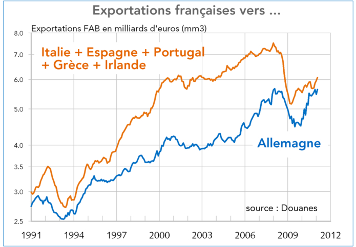 France - exportations en valeur à destination de l'Allemagne et de l'Europe du Sud 1991-2011 (graphique)