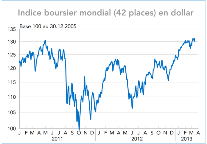 Indice boursier mondial 42 places - graphique