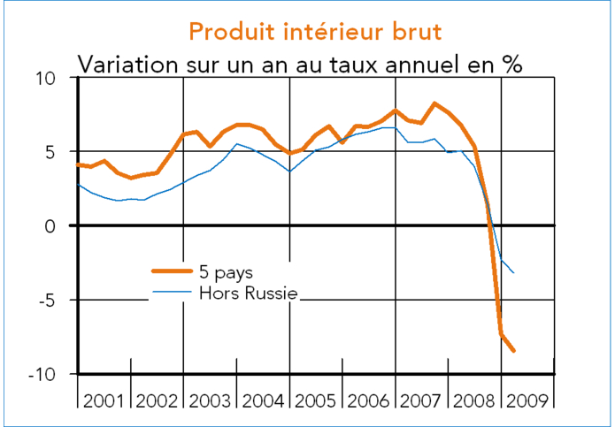 PIB pays de l'Est