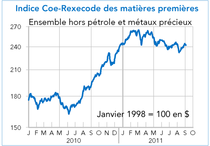 Indice Coe-Rexecode des matières premières 2011 (graphique)
