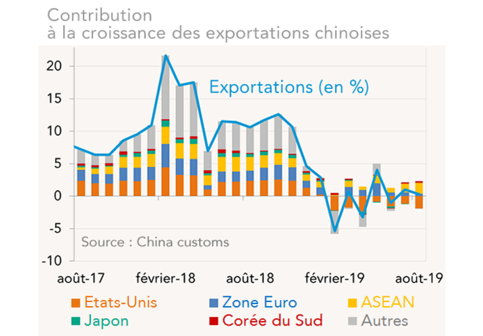 Contribution à la croissance  des exportations chinoises