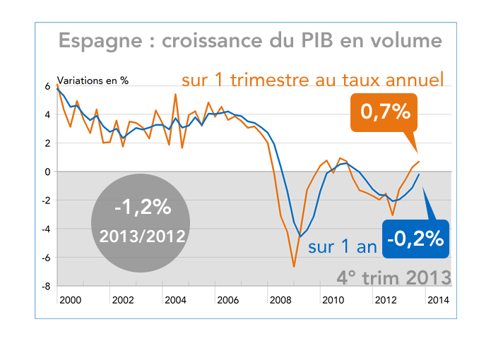 Espagne : croissance du PIB en volume 2013 (graphique)