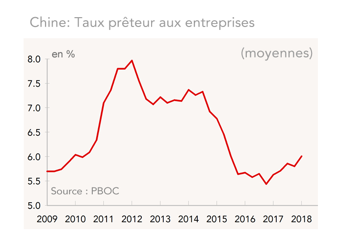 Chine: Taux prêteur aux entreprises (moyennes)