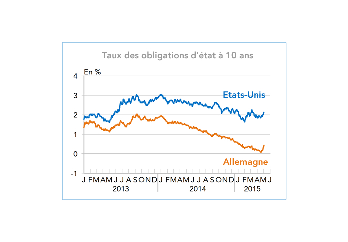 Taux des obligations d'état à 10 ans Allemagne USA (Graphique)