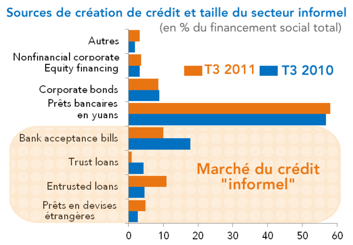 Chine Sources de création de crédit et taille du secteur informel 3° trimestre 2011 - Source : People's Bank of China