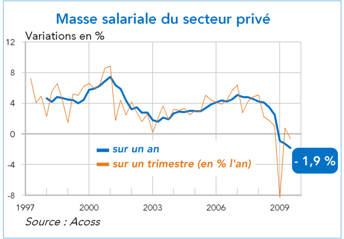 masse salariale france