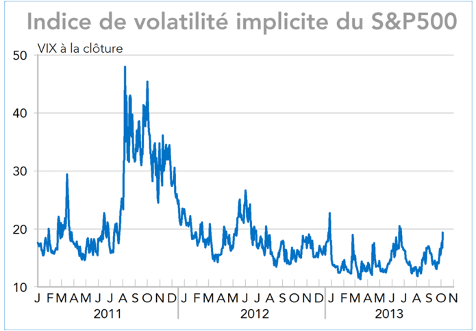 Indice de volatilité implicite du S&P500 