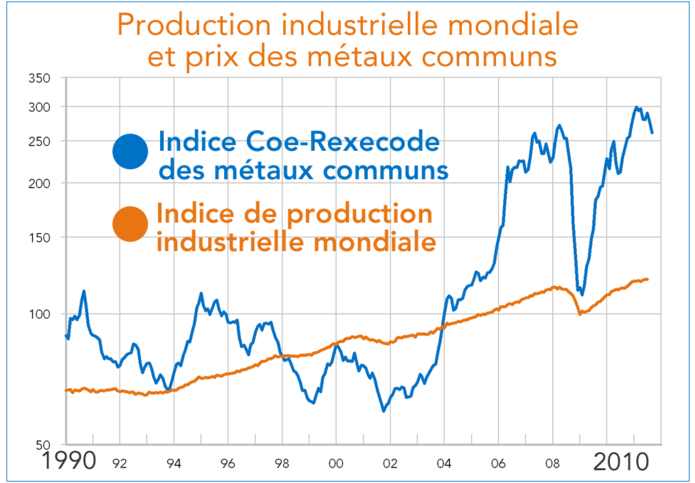 Production industrielle mondiale et prix des métaux communs (graphique)