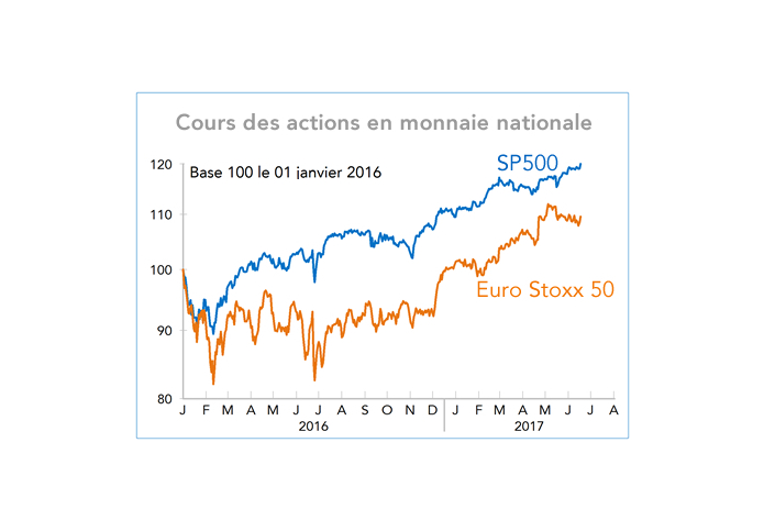  Cours des actions en monnaie nationale SP500 Euro Stoxx 50 (graphique)