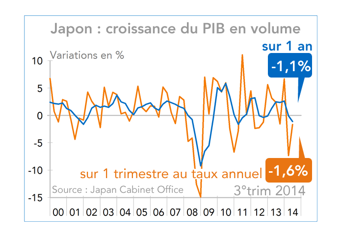 Japon : croissance du PIB en volume 2000-2014 (graphique)