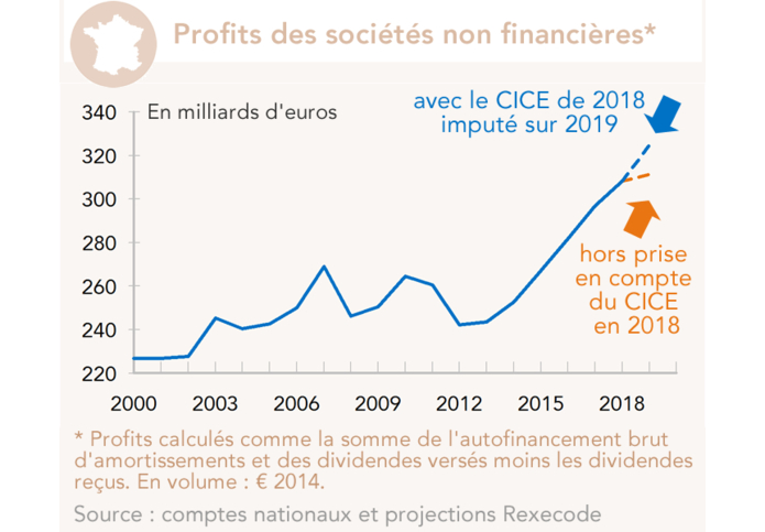 France - Profits des sociétés non financières