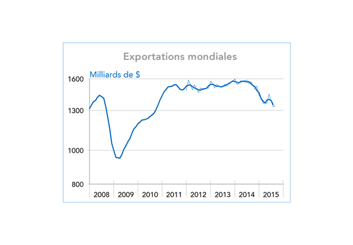 Exportations mondiales en $ (graphique)