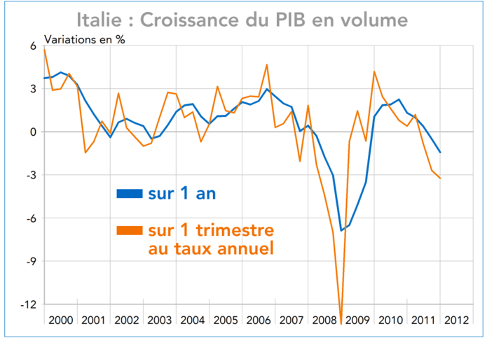 Italie : Croissance du PIB en volume 2000-2012 (graphique)