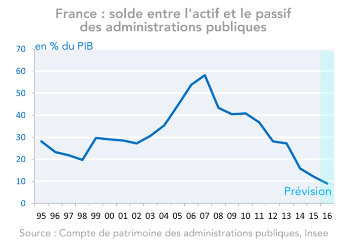 France : solde entre l'actif et le passif des administrations publiques en % du PIB 1995-2016 (graphique)