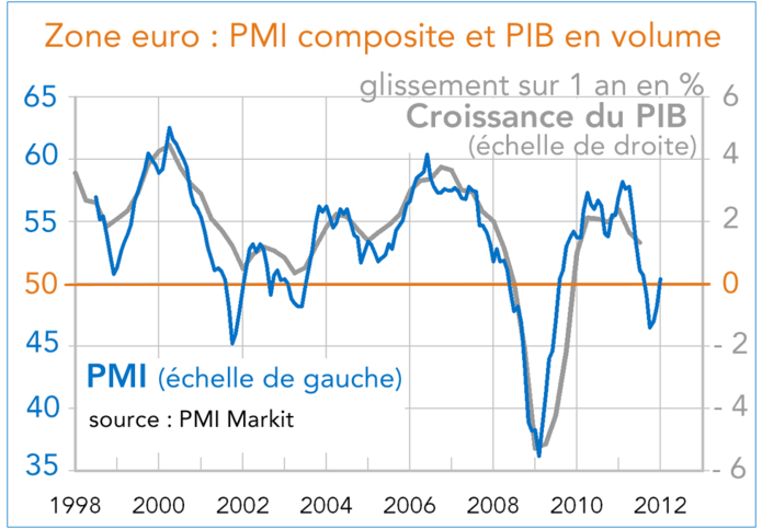 Zone euro : PMI composite et PIB en volume (graphique)