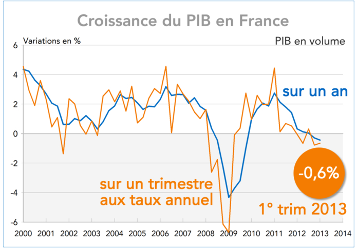 PIB France T1 2013