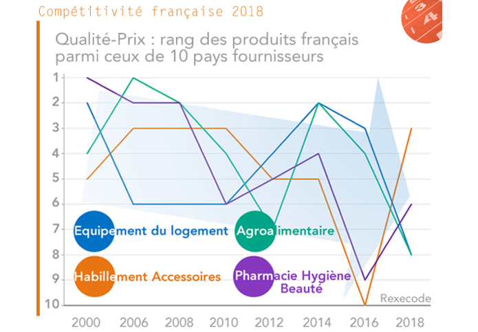 Qualité-prix : rang des produits français  parmi les produits de 10 pays fournissseurs