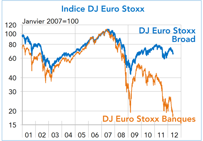 Indice DJ Euro Stoxx Broad / Banques (2001-2012) graphique