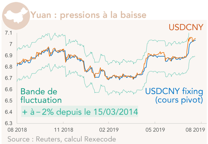 Yuan fluctuations et cours pivot