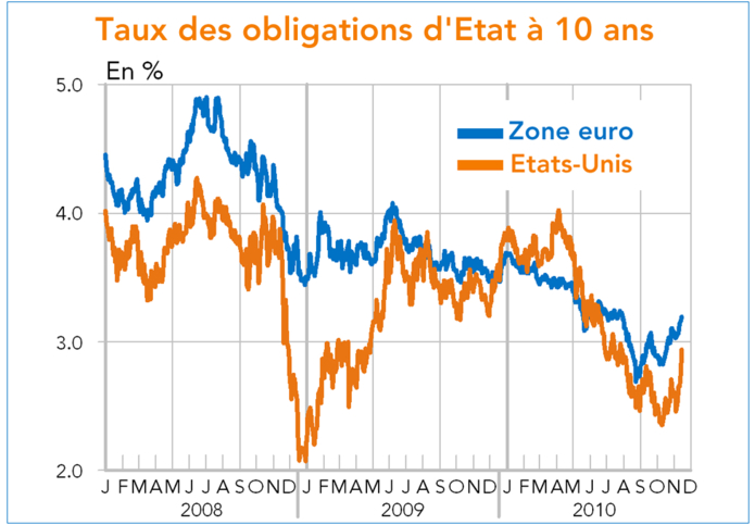 Taux à 10 ans des obligations d'Etat Etats-Unis Zone euro (graphique) 2008 - 2010