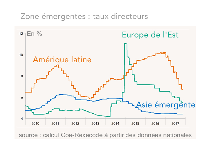 Zone émergentes : taux directeurs 