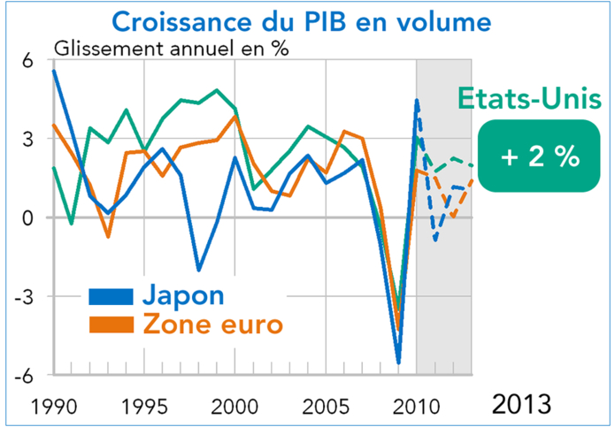 PIB Etats-Unis 2012-2013 Prévisions Coe-Rexecode (graphique)