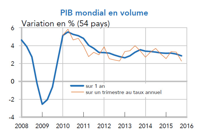 PIB mondial en volume (graphique)