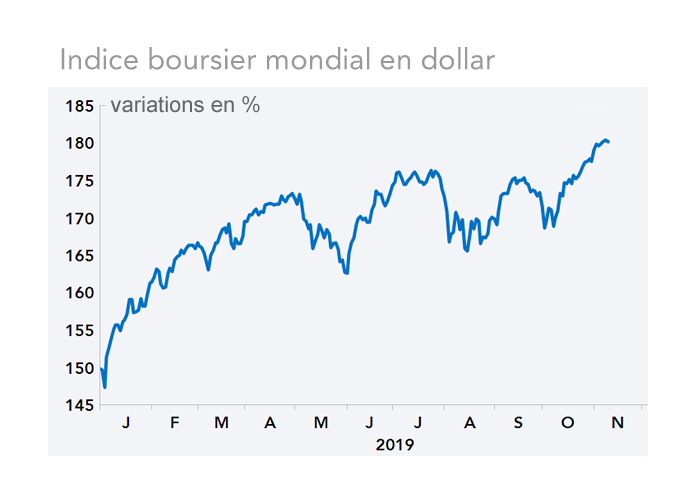   Indice boursier mondial en dollar 
