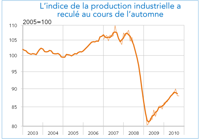 Production industrielle Italie 2003 2010 (graphique)