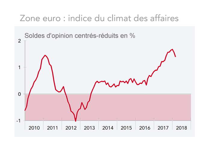 Zone euro : indice du climat des affaires (graphique)