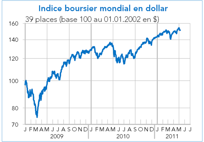 Indice des 39 places financières en dollar - 2009-2011 (Coe-Rexecode, graphique)