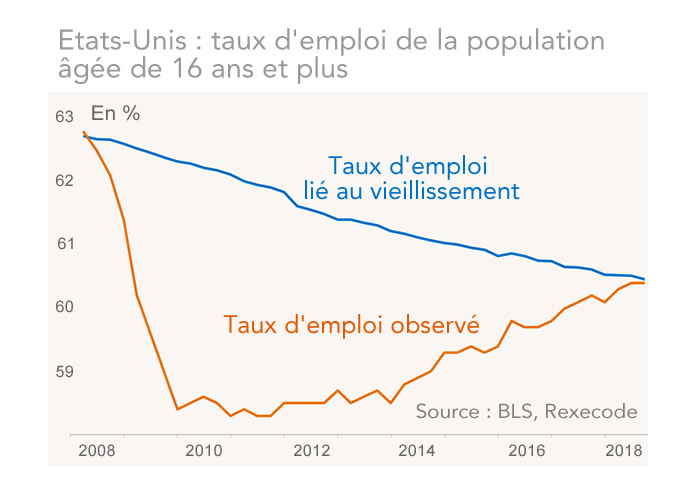 Etats-Unis : taux d'emploi de la population âgée de 16 ans et plus