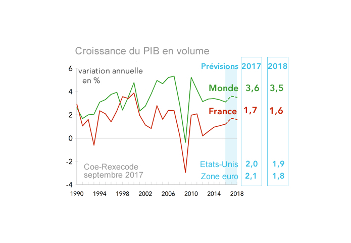 Croissance du PIB en volume Prévisions Coe-Rexecode - septembre 2017