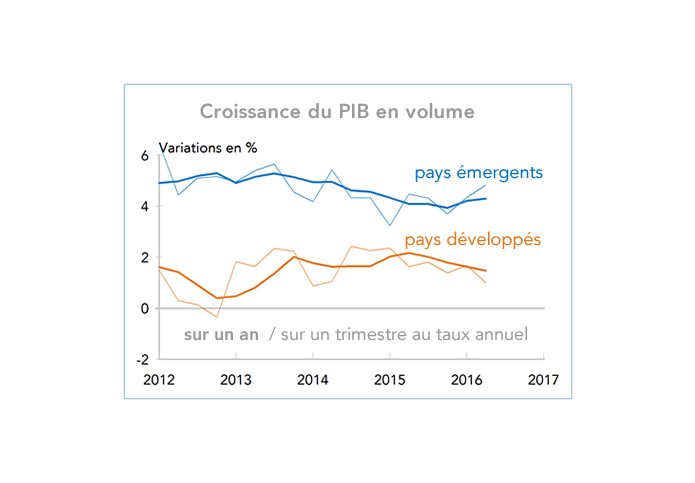 Croissance du PIB en volume pays émergents / développés