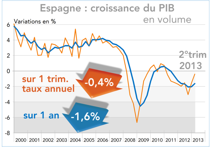 Espagne : croissance du PIB en volume 2000-2013 (graphique)