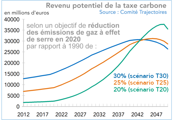 Revenus potentiels de la taxe carbone