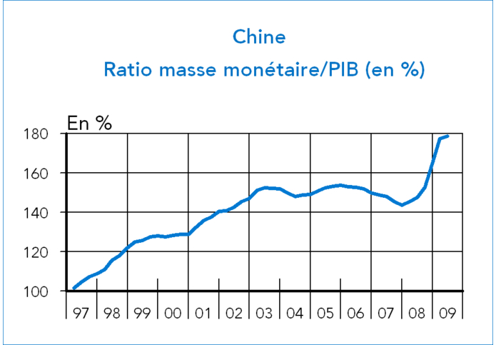 Chine : réserves de change