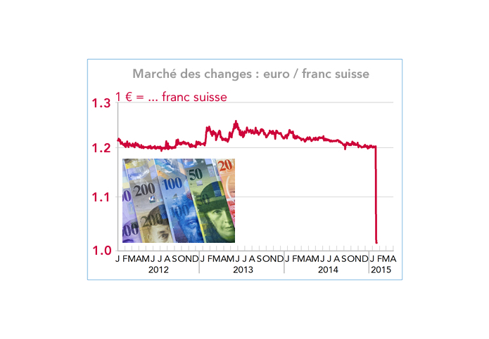 Marché des changes : euro / franc suisse (graphique)
