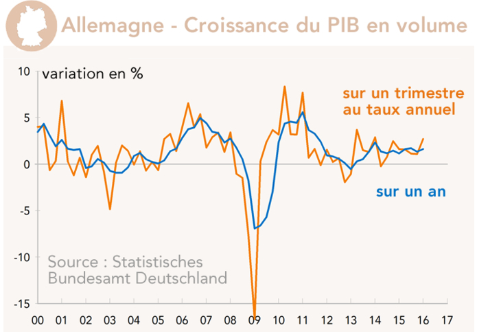 Croissance Allemagne