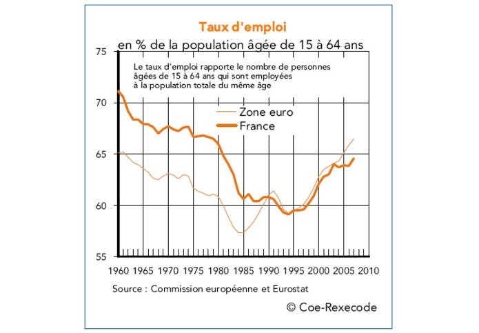 Taux d'emploi zone euro