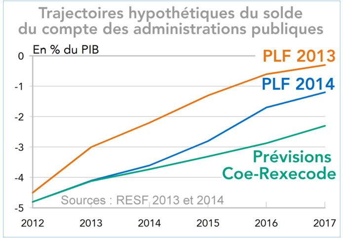 Trajectoires hypothétiques du solde du compte des administrations publiques 2013-2017 (graphique)