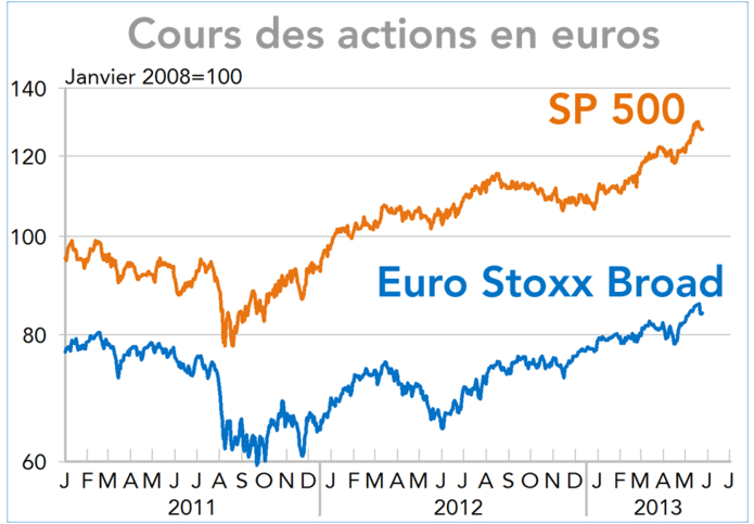 Cours des actions en euros