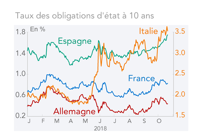 Taux des obligations d'état à 10 ans zone euro