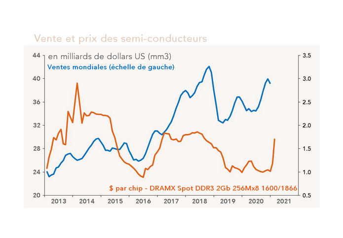 Ventes et prix des semi-conducteurs (graphique)