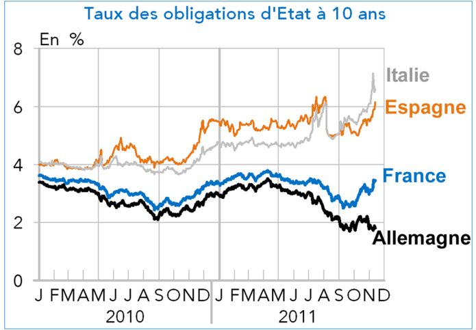 taux obligations d'Etat à 10 ans