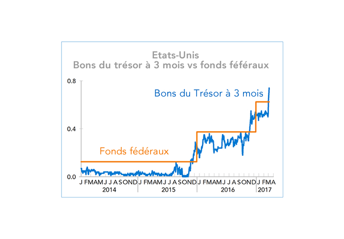 Etats-Unis : Bons du trésor à 3 mois vs fonds féféraux (graphique)