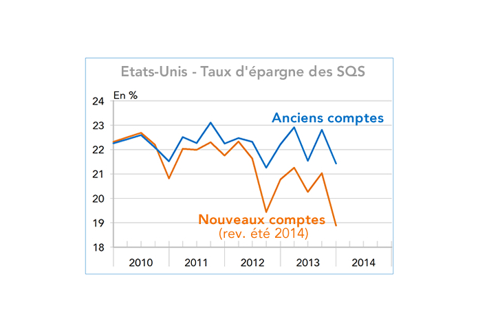Etats-Unis taux d'épargne des SQS (graphique)