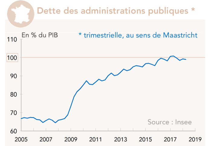 dette publique au sens de Maastricht - France (graphique)